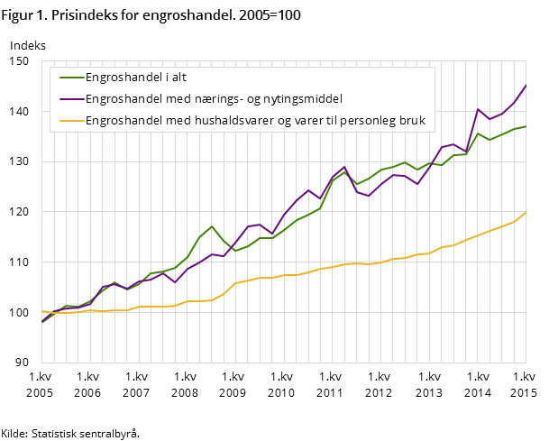 Figur 1. Prisindeks for engroshandel. 2005=100 Figur 1. Prisindeks for engroshandel. 2005=100