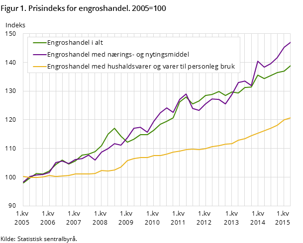 Figur 1. Prisindeks for engroshandel. 2005=100