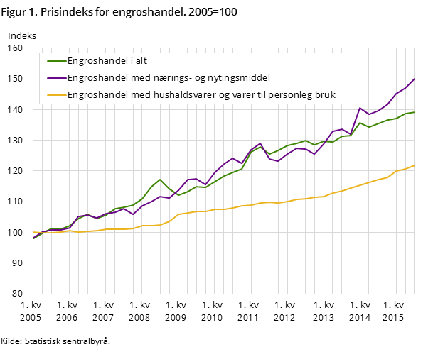 Figur 1. Prisindeks for engroshandel. 2005=100