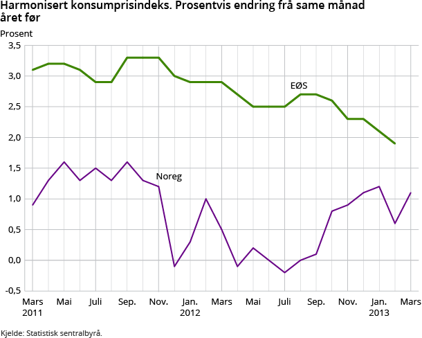 Harmonisert konsumprisindeks. Prosentvis endring frå same månad  Harmonisert konsumprisindeks. Prosentvis endring frå same månad