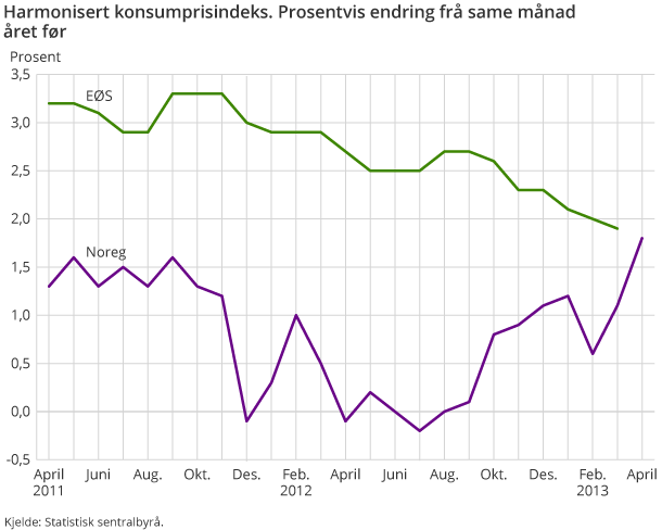 Harmonisert konsumprisindeks. Prosentvis endring frå same månad året før