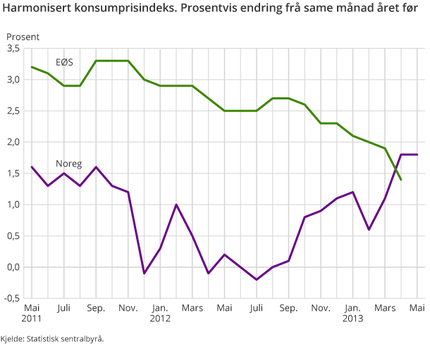 Harmonisert konsumprisindeks. Prosentvis endring frå same månad året før