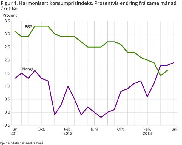 Figur 1. Harmonisert konsumprisindeks. Prosentvis endring frå same månad året før