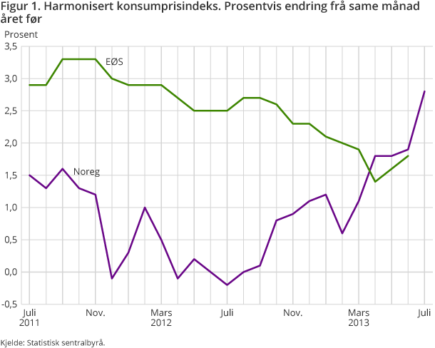 Figur 1. Harmonisert konsumprisindeks. Prosentvis endring frå same månad året før
