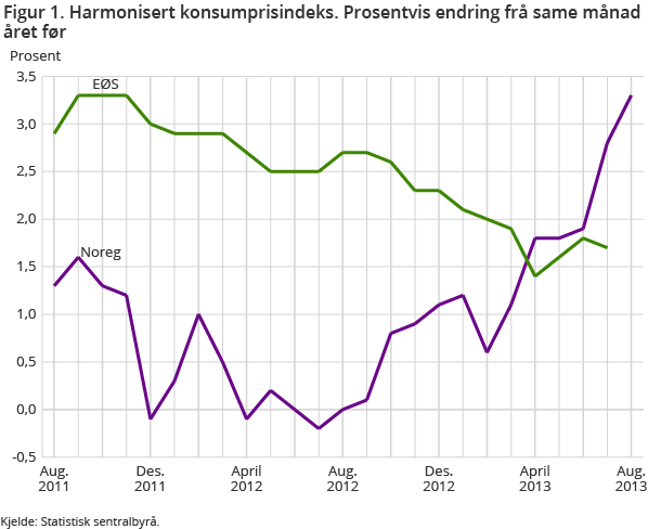 Figur 1. Harmonisert konsumprisindeks. Prosentvis endring frå same månad året før
