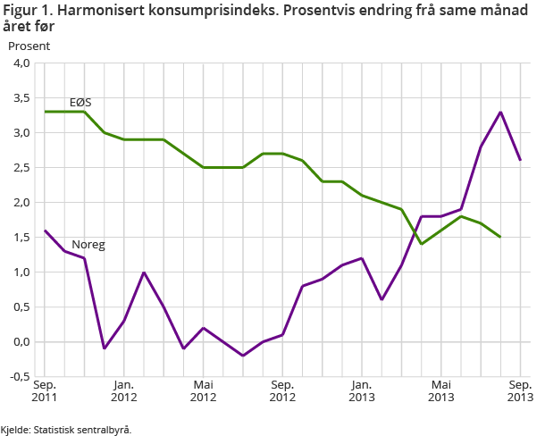 Figur 1. Harmonisert konsumprisindeks. Prosentvis endring frå same månad