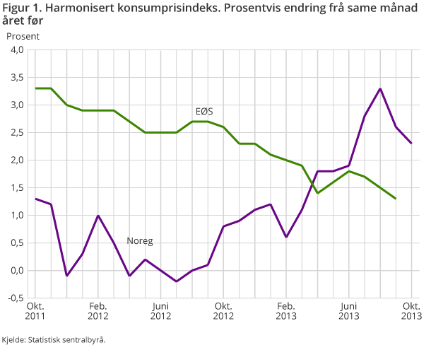 Figur 1. Harmonisert konsumprisindeks. Prosentvis endring frå same månad