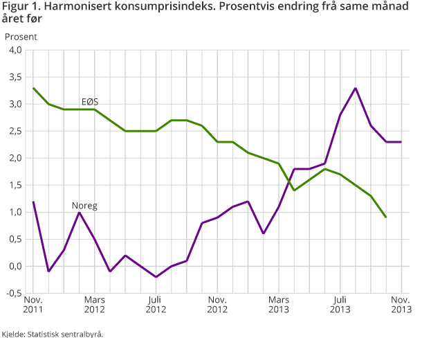 Figur 1. Harmonisert konsumprisindeks. Prosentvis endring frå same månad året før Figur 1. Harmonisert konsumprisindeks. Prosentvis endring frå same månad året før
