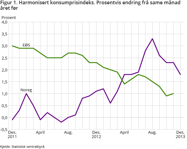 Figur 1. Harmonisert konsumprisindeks. Prosentvis endring frå same månad året før