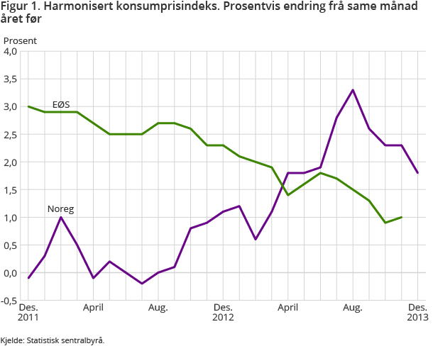 Figur 1. Harmonisert konsumprisindeks. Prosentvis endring frå same månad året før Figur 1. Harmonisert konsumprisindeks. Prosentvis endring frå same månad året før