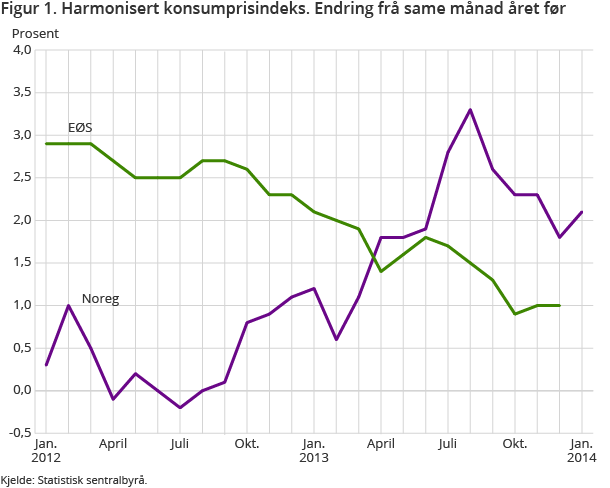 Figur 1. Harmonisert konsumprisindeks. Endring frå same månad året før Figur 1. Harmonisert konsumprisindeks. Endring frå same månad året før