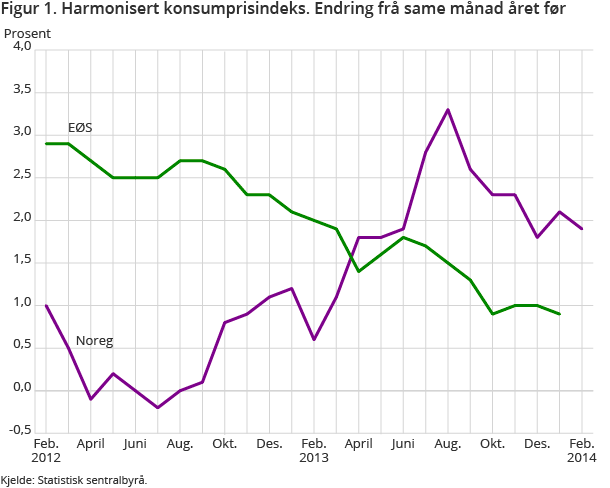 Figur 1. Harmonisert konsumprisindeks. Endring frå same månad året før Figur 1. Harmonisert konsumprisindeks. Endring frå same månad året før
