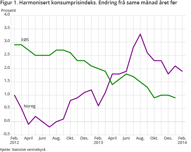 Figur 1. Harmonisert konsumprisindeks. Endring frå same månad året før