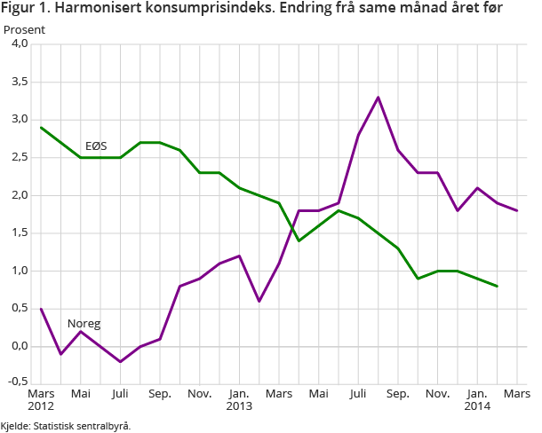 Figur 1. Harmonisert konsumprisindeks. Endring frå same månad året før