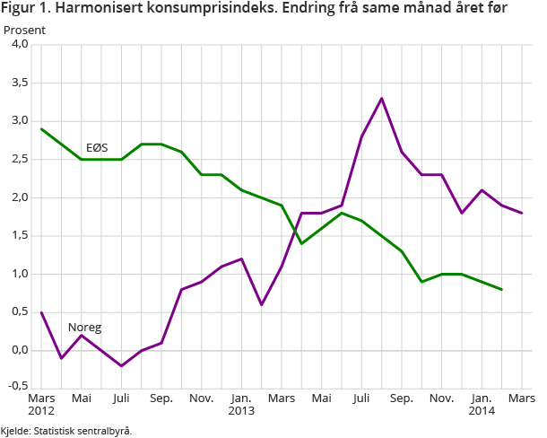 Figur 1. Harmonisert konsumprisindeks. Endring frå same månad året før Figur 1. Harmonisert konsumprisindeks. Endring frå same månad året før