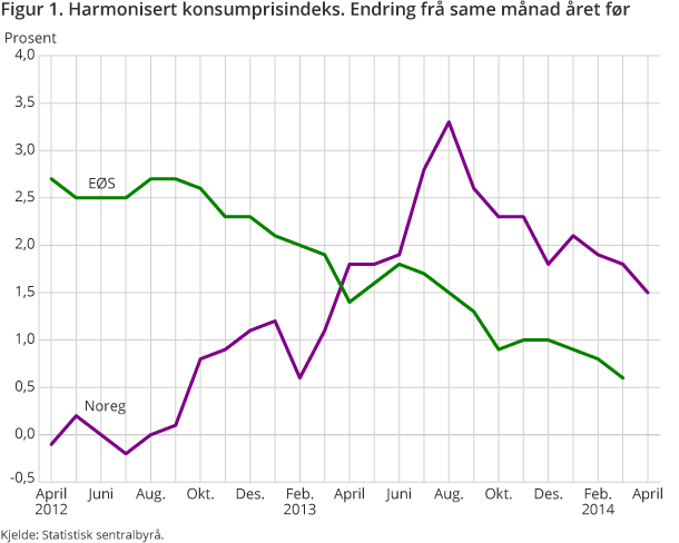 Figur 1. Harmonisert konsumprisindeks. Endring frå same månad året før