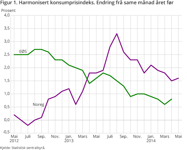 Figur 1. Harmonisert konsumprisindeks. Endring frå same månad året før