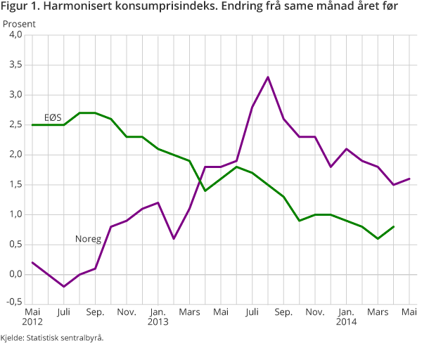 Figur 1. Harmonisert konsumprisindeks. Endring frå same månad året før Figur 1. Harmonisert konsumprisindeks. Endring frå same månad året før