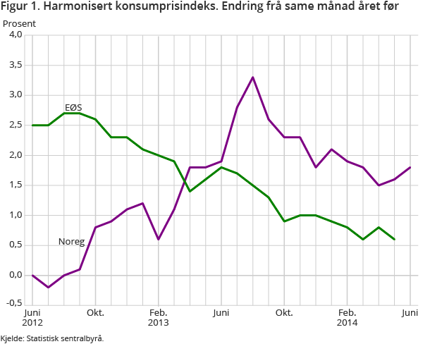 Figur 1. Harmonisert konsumprisindeks. Endring frå same månad året før Figur 1. Harmonisert konsumprisindeks. Endring frå same månad året før