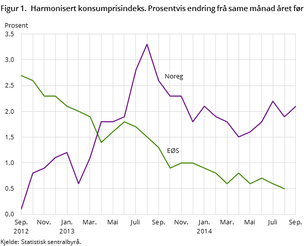 Figur 1. Harmonisert konsumprisindeks. Prosentvis endring frå same månad året før