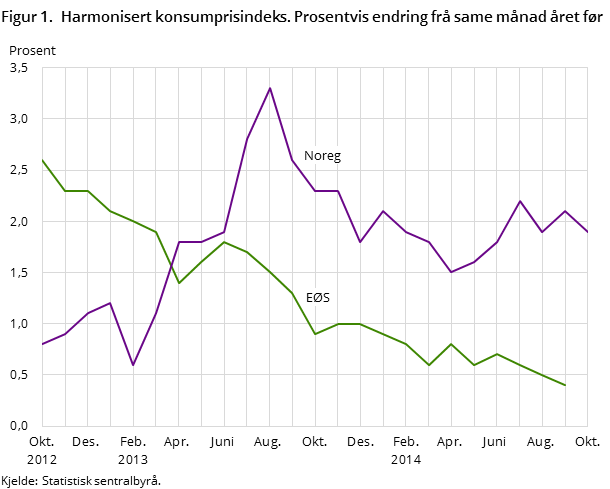 Figur 1. Harmonisert konsumprisindeks. Prosentvis endring frå same månad året før
