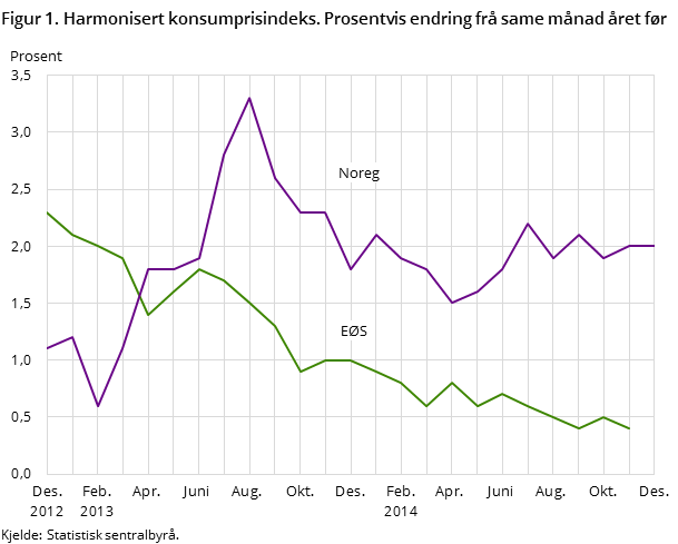 Figur 1. Harmonisert konsumprisindeks. Prosentvis endring frå same månad året før