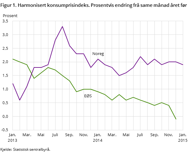 Figur 1. Harmonisert konsumprisindeks. Prosentvis endring frå same månad året før Figur 1. Harmonisert konsumprisindeks. Prosentvis endring frå same månad året før