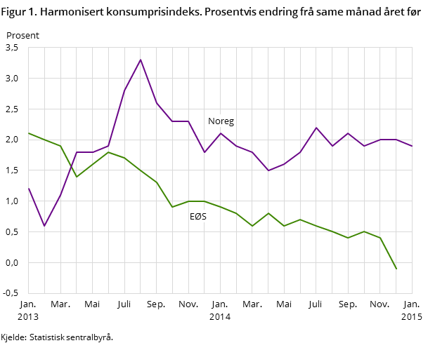 Figur 1. Harmonisert konsumprisindeks. Prosentvis endring frå same månad året før