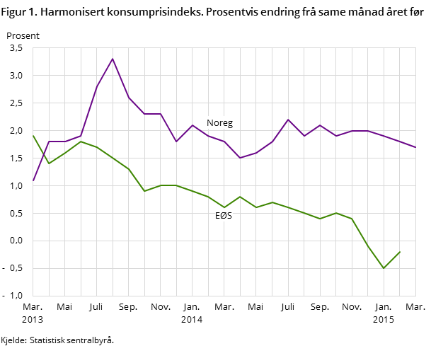 Figur 1. Harmonisert konsumprisindeks. Prosentvis endring frå same månad året før Figur 1. Harmonisert konsumprisindeks. Prosentvis endring frå same månad året før