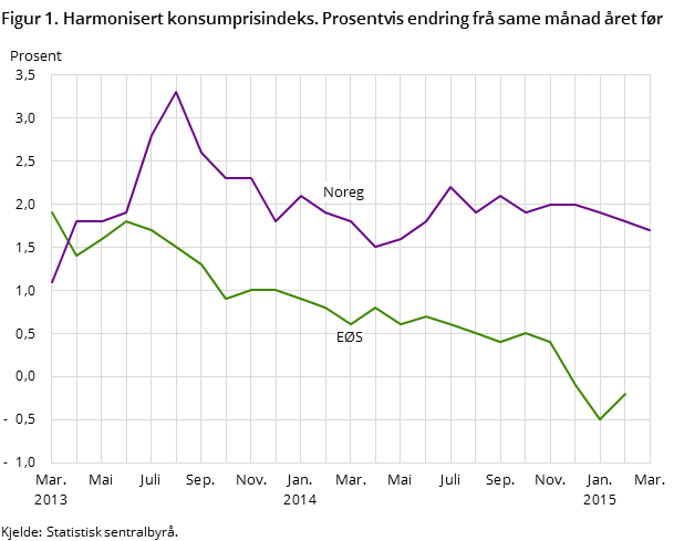 Figur 1. Harmonisert konsumprisindeks. Prosentvis endring frå same månad året før