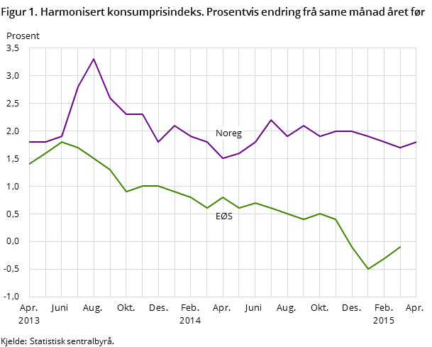 Figur 1. Harmonisert konsumprisindeks. Prosentvis endring frå same månad året før