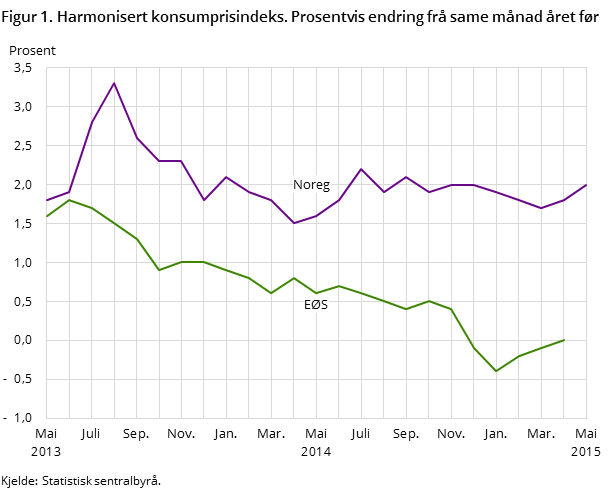 Figur 1. Harmonisert konsumprisindeks. Prosentvis endring frå same månad året før Figur 1. Harmonisert konsumprisindeks. Prosentvis endring frå same månad året før