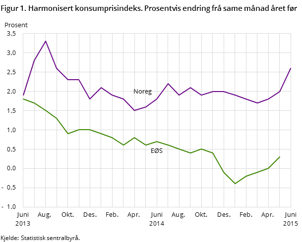 Figur 1. Harmonisert konsumprisindeks. Prosentvis endring frå same månad året før Figur 1. Harmonisert konsumprisindeks. Prosentvis endring frå same månad året før