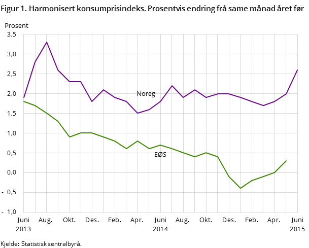 Figur 1. Harmonisert konsumprisindeks. Prosentvis endring frå same månad året før