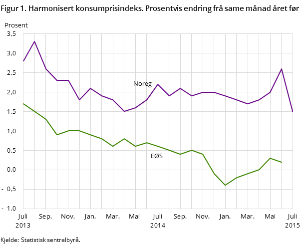 Figur 1. Harmonisert konsumprisindeks. Prosentvis endring frå same månad året før