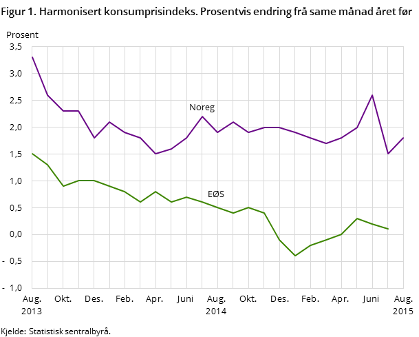 Figur 1. Harmonisert konsumprisindeks. Prosentvis endring frå same månad året før