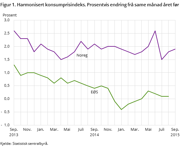 Figur 1. Harmonisert konsumprisindeks. Prosentvis endring frå same månad året før