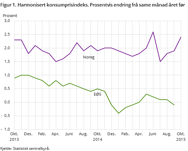 Figur 1. Harmonisert konsumprisindeks. Prosentvis endring frå same månad året før