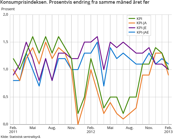 Konsumprisindeksen. Prosentvis endring fra samme måned året før