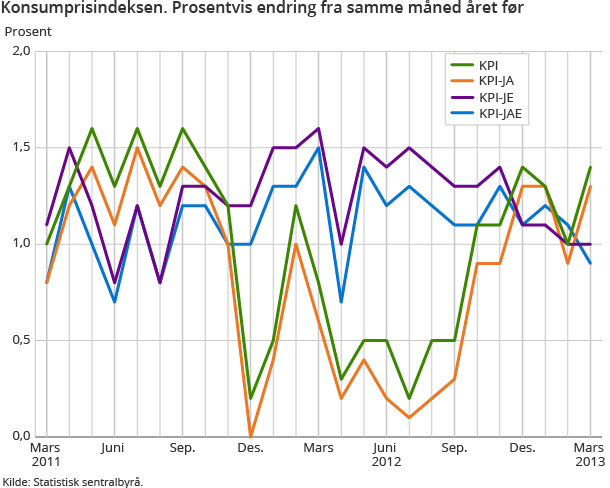 Konsumprisindeksen. Prosentvis endring fra samme måned året før