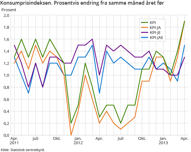 Konsumprisindeksen. Prosentvis endring fra samme måned året før Konsumprisindeksen. Prosentvis endring fra samme måned året før