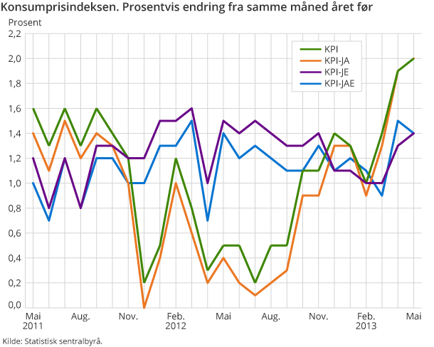 Konsumprisindeksen. Prosentvis endring fra samme måned året før Konsumprisindeksen. Prosentvis endring fra samme måned året før