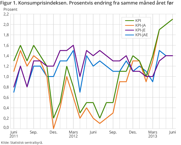 Figur 1. Konsumprisindeksen. Prosentvis endring fra samme måned året før