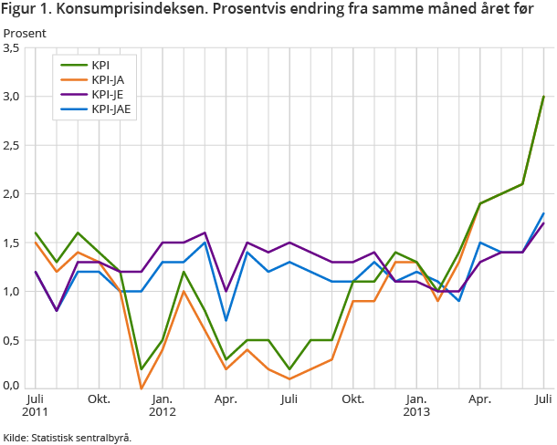 Figur 1. Konsumprisindeksen. Prosentvis endring fra samme måned året før