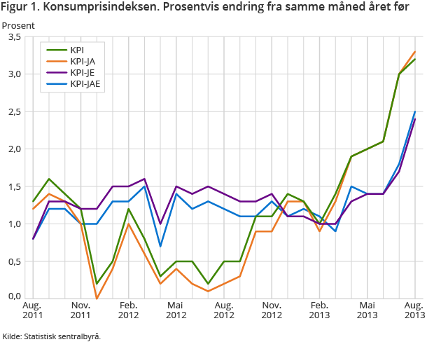 Figur 1. Konsumprisindeksen. Prosentvis endring fra samme måned året før