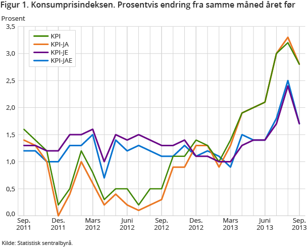 Figur 1 viser den prosentvise endringen i konsumprisindeksen over tid. Fra september 2012 til september 2013 økte KPI 2,8 prosent. Figur 1 viser den prosentvise endringen i konsumprisindeksen over tid. Fra september 2012 til september 2013 økte KPI 2,8 prosent.