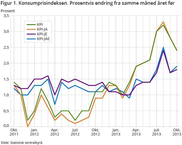 Figur 1 viser den prosentvise endringen i konsumprisindeksen over tid