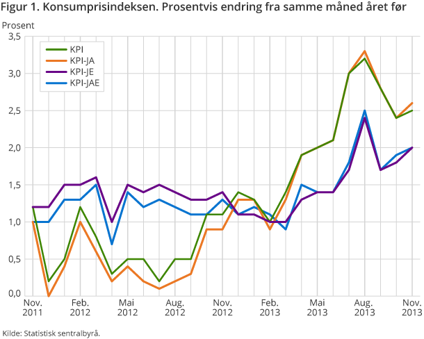 Figur 1. Konsumprisindeksen. Prosentvis endring fra samme måned året før