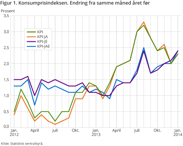 Figur 1. Konsumprisindeksen. Prosentvis endring fra samme måned året før