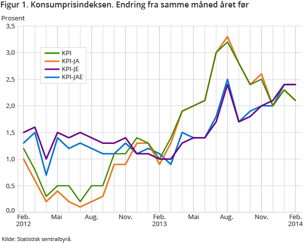 Figur 1. Konsumprisindeksen. Endring fra samme måned året før